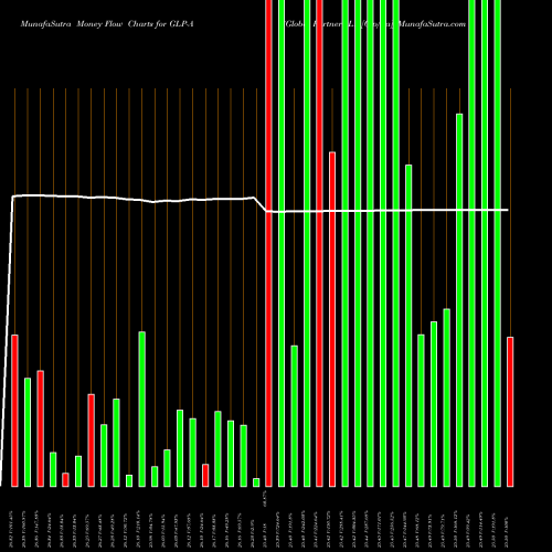 Money Flow charts share GLP-A Global Partners LP [Glp/Pa] NYSE Stock exchange 