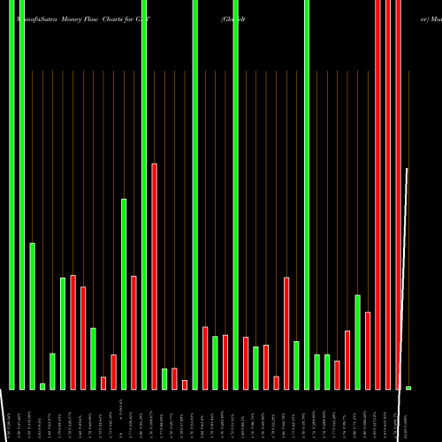 Money Flow charts share GLT Glatfelter NYSE Stock exchange 