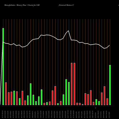 Money Flow charts share GM General Motors Company NYSE Stock exchange 