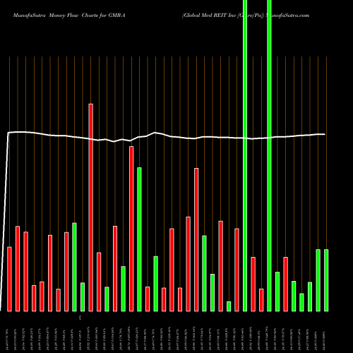 Money Flow charts share GMR-A Global Med REIT Inc [Gmre/Pa] NYSE Stock exchange 