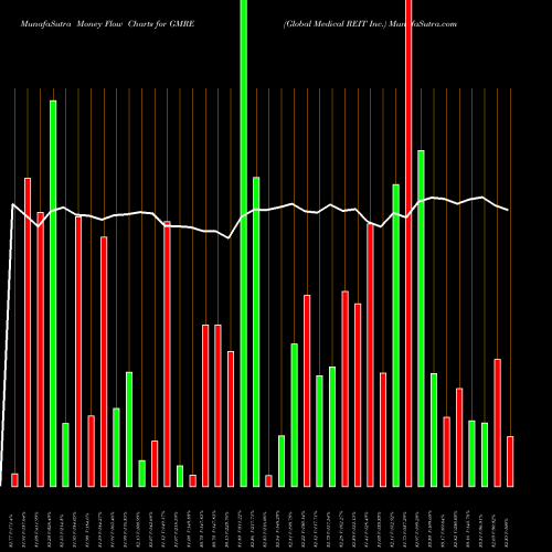 Money Flow charts share GMRE Global Medical REIT Inc. NYSE Stock exchange 