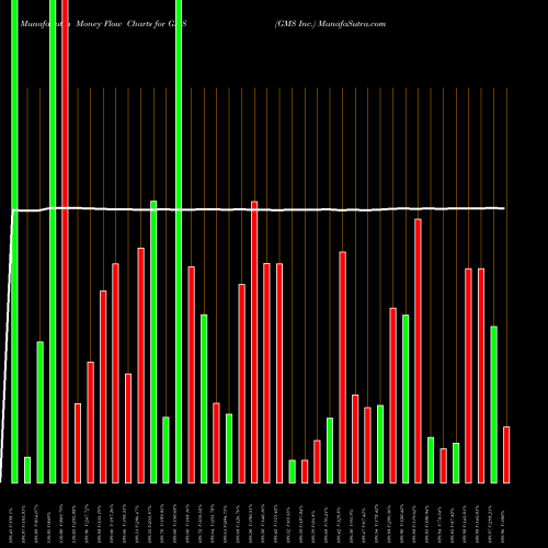 Money Flow charts share GMS GMS Inc. NYSE Stock exchange 