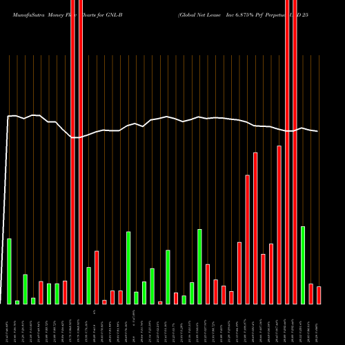 Money Flow charts share GNL-B Global Net Lease Inc 6.875% Prf Perpetual USD 25 NYSE Stock exchange 