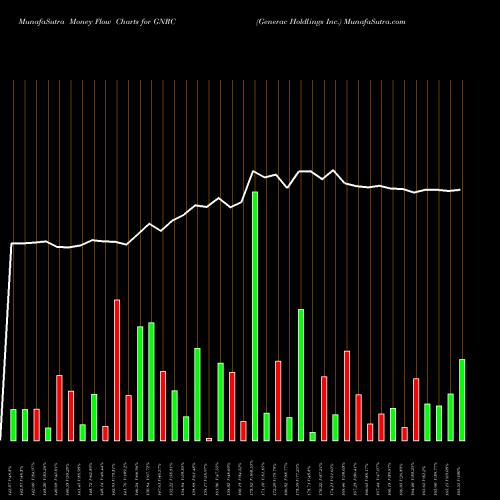 Money Flow charts share GNRC Generac Holdlings Inc. NYSE Stock exchange 