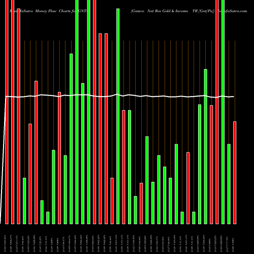 Money Flow charts share GNT-A Gamco Nat Res Gold & Income TR [Gnt/Pa] NYSE Stock exchange 