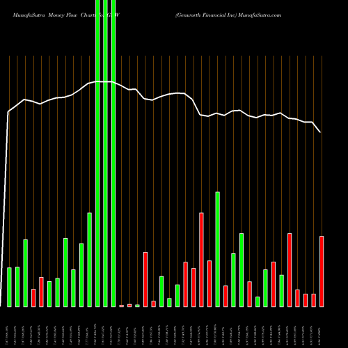 Money Flow charts share GNW Genworth Financial Inc NYSE Stock exchange 