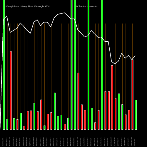 Money Flow charts share GOL Gol Linhas Aereas Inteligentes S.A. NYSE Stock exchange 