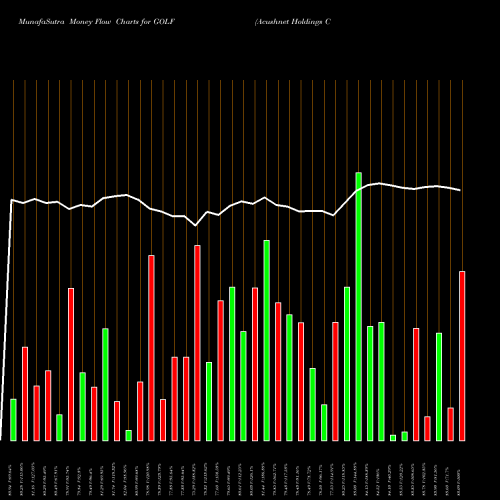 Money Flow charts share GOLF Acushnet Holdings Corp. NYSE Stock exchange 