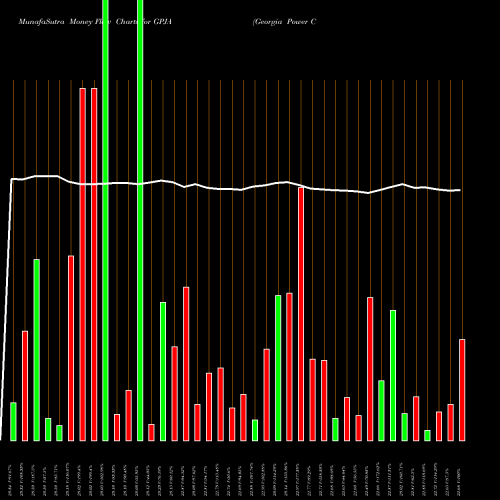 Money Flow charts share GPJA Georgia Power Company NYSE Stock exchange 