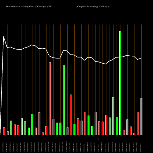 Money Flow charts share GPK Graphic Packaging Holding Company NYSE Stock exchange 