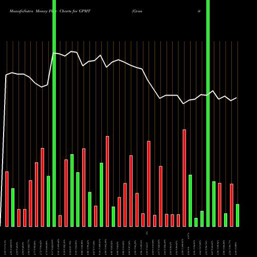 Money Flow charts share GPMT Granite Point Mortgage Trust Inc. NYSE Stock exchange 