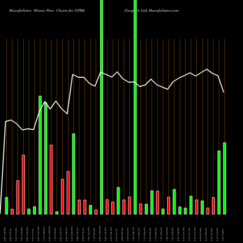 Money Flow charts share GPRK Geopark Ltd NYSE Stock exchange 