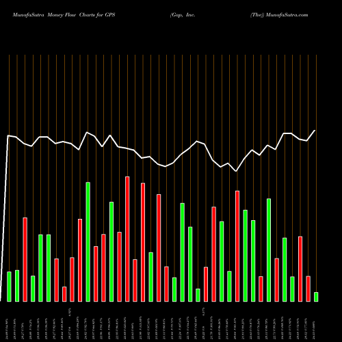 Money Flow charts share GPS Gap, Inc. (The) NYSE Stock exchange 