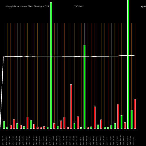 Money Flow charts share GPX GP Strategies Corporation NYSE Stock exchange 