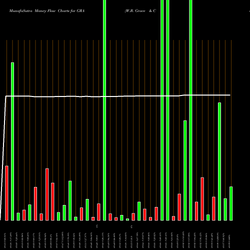 Money Flow charts share GRA W.R. Grace & Co. NYSE Stock exchange 