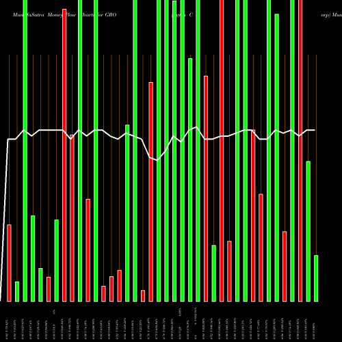 Money Flow charts share GRO Agria Corp NYSE Stock exchange 