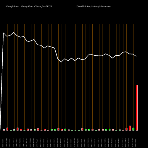 Money Flow charts share GRUB GrubHub Inc. NYSE Stock exchange 