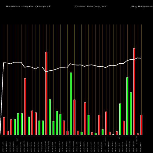 Money Flow charts share GS Goldman Sachs Group, Inc. (The) NYSE Stock exchange 