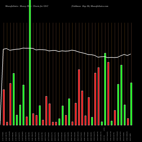 Money Flow charts share GS-C Goldman Dep Sh NYSE Stock exchange 