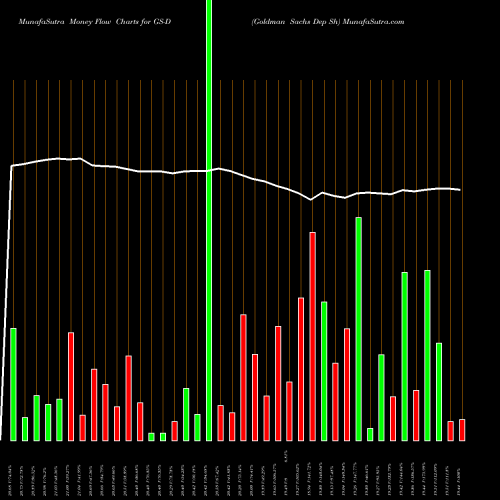 Money Flow charts share GS-D Goldman Sachs Dep Sh NYSE Stock exchange 