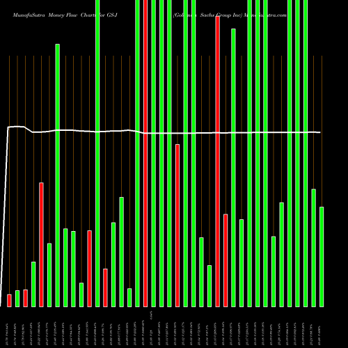 Money Flow charts share GS-J Goldman Sachs Group Inc NYSE Stock exchange 
