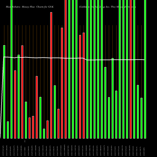 Money Flow charts share GS-K Goldman Sachs Group Inc. The NYSE Stock exchange 