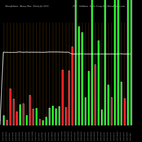 Money Flow charts share GS-N The Goldman Sachs Group Inc NYSE Stock exchange 