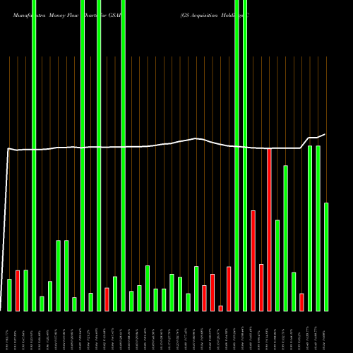 Money Flow charts share GSAH GS Acquisition Holdings Corp. NYSE Stock exchange 