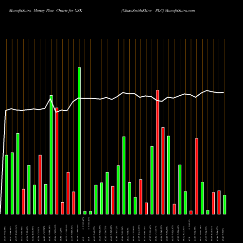 Money Flow charts share GSK GlaxoSmithKline PLC NYSE Stock exchange 