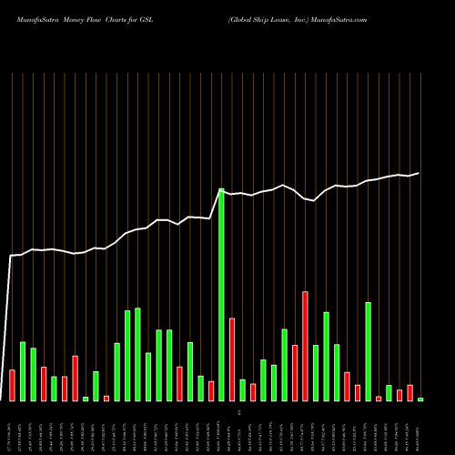 Money Flow charts share GSL Global Ship Lease, Inc. NYSE Stock exchange 