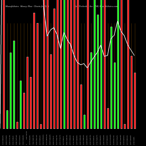Money Flow charts share GSX Gsx Techedu Inc ADR NYSE Stock exchange 