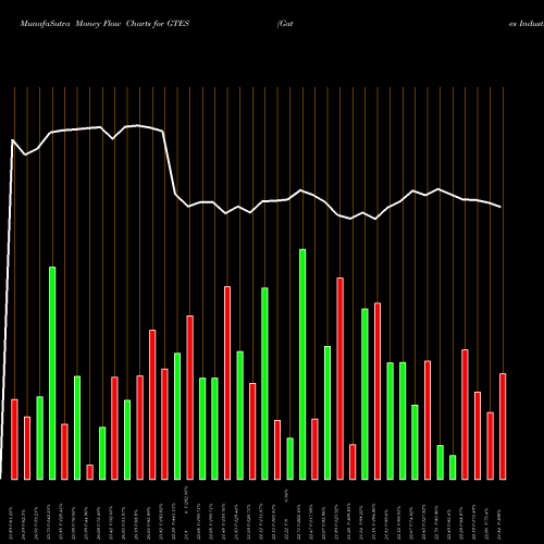 Money Flow charts share GTES Gates Industrial Corporation Plc NYSE Stock exchange 