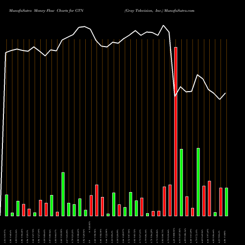 Money Flow charts share GTN Gray Television, Inc. NYSE Stock exchange 