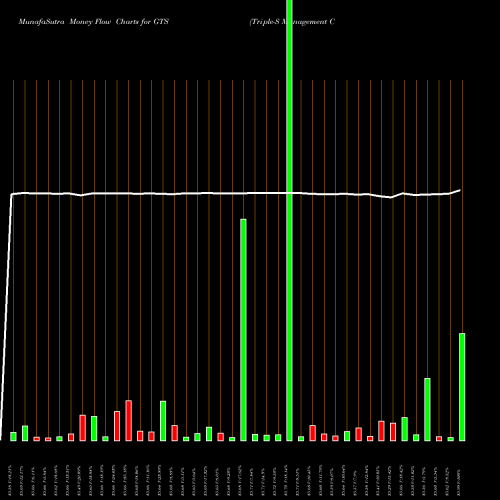 Money Flow charts share GTS Triple-S Management Corporation NYSE Stock exchange 