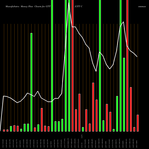 Money Flow charts share GTT GTT Communications, Inc. NYSE Stock exchange 