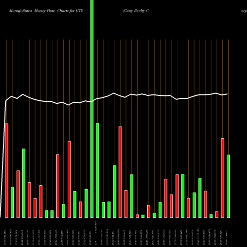 Money Flow charts share GTY Getty Realty Corporation NYSE Stock exchange 