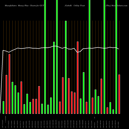 Money Flow charts share GUT Gabelli Utility Trust (The) NYSE Stock exchange 