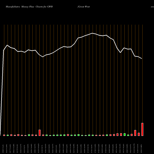 Money Flow charts share GWB Great Western Bancorp, Inc. NYSE Stock exchange 