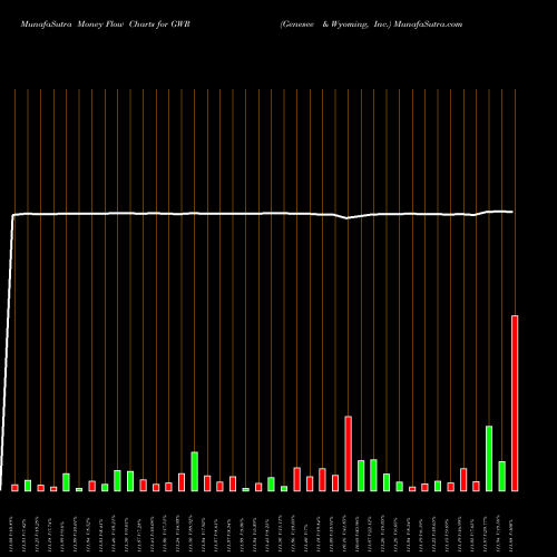 Money Flow charts share GWR Genesee & Wyoming, Inc. NYSE Stock exchange 