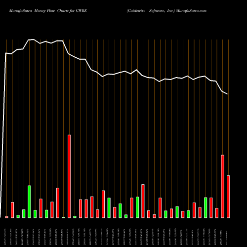 Money Flow charts share GWRE Guidewire Software, Inc. NYSE Stock exchange 