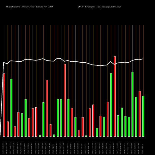 Money Flow charts share GWW W.W. Grainger, Inc. NYSE Stock exchange 