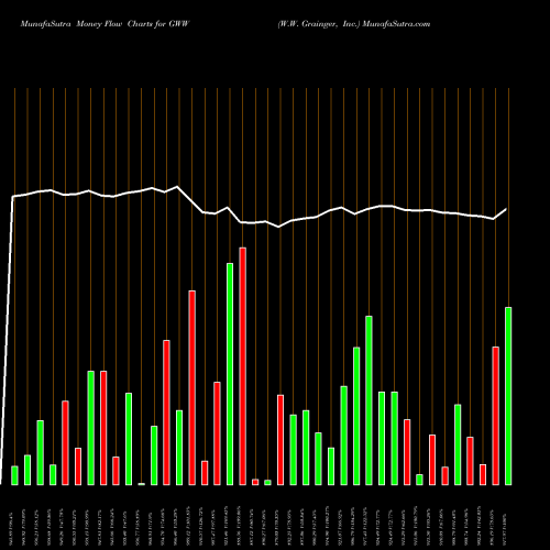 Money Flow charts share GWW W.W. Grainger, Inc. NYSE Stock exchange 