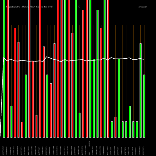 Money Flow charts share GYC Corporate Asset Backed Corp CABCO NYSE Stock exchange 