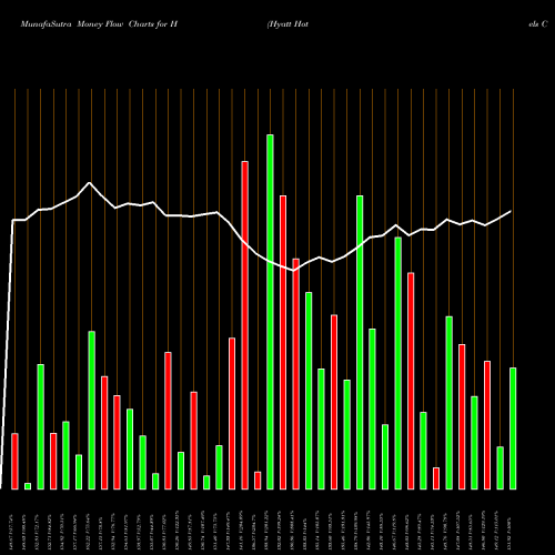 Money Flow charts share H Hyatt Hotels Corporation NYSE Stock exchange 