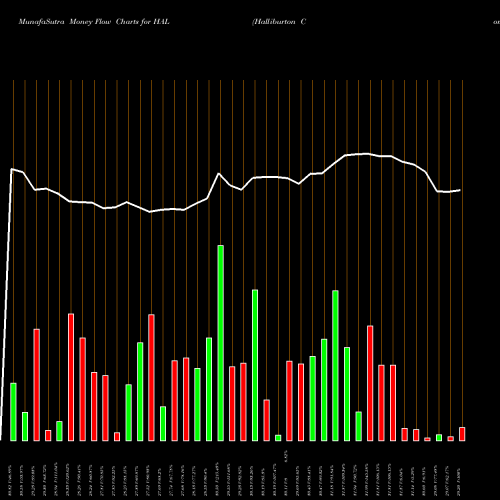 Money Flow charts share HAL Halliburton Company NYSE Stock exchange 