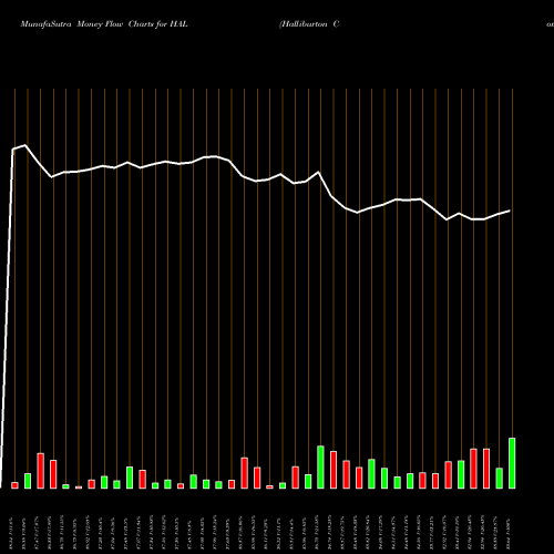 Money Flow charts share HAL Halliburton Company NYSE Stock exchange 