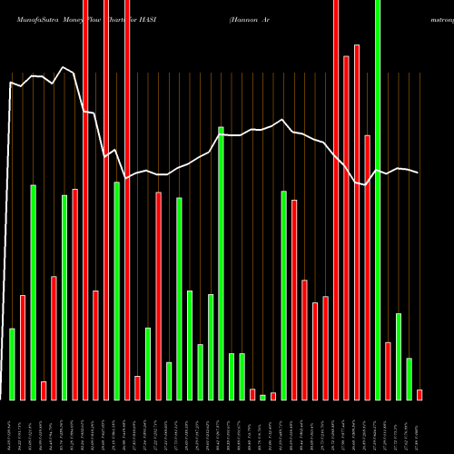 Money Flow charts share HASI Hannon Armstrong Sustainable Infrastructure Capital, Inc. NYSE Stock exchange 