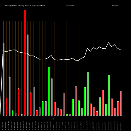 Money Flow charts share HBB Hamilton Beach Brands Holding Company NYSE Stock exchange 