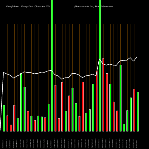 Money Flow charts share HBI Hanesbrands Inc. NYSE Stock exchange 