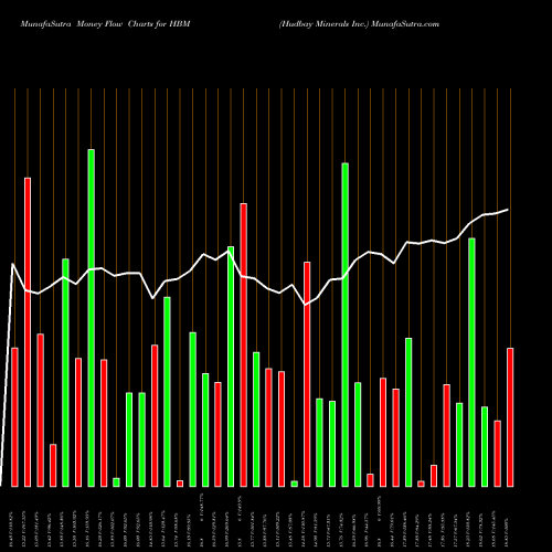 Money Flow charts share HBM Hudbay Minerals Inc. NYSE Stock exchange 